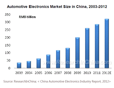中国の自動車用エレクトロニクス産業レポート