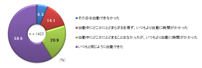 出勤状況
