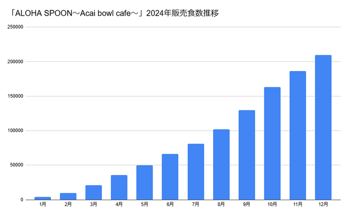 *グラフは当月末までの累計販売食数