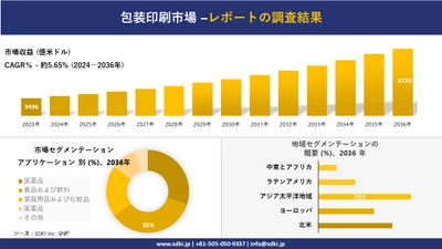 包装印刷市場の発展、傾向、需要、成長分析および予測2024ー2036年