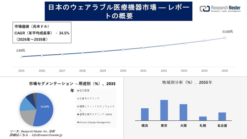 日本のウェアラブル医療機器市場
