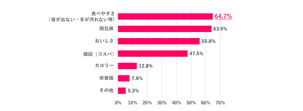 ※離職中の人は直近の職場で回答 ※職場でお菓子を食べる人のみ ※複数回答あり