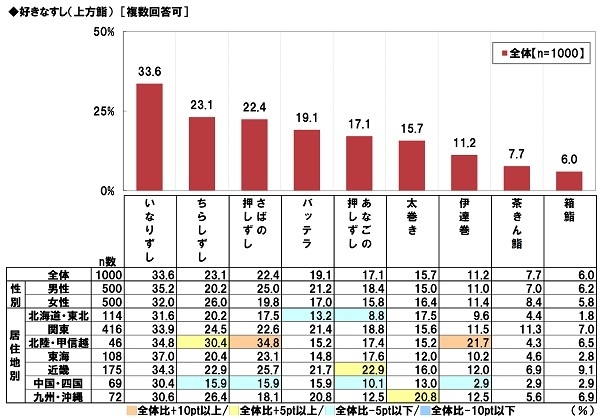 好きなすし（上方鮨）