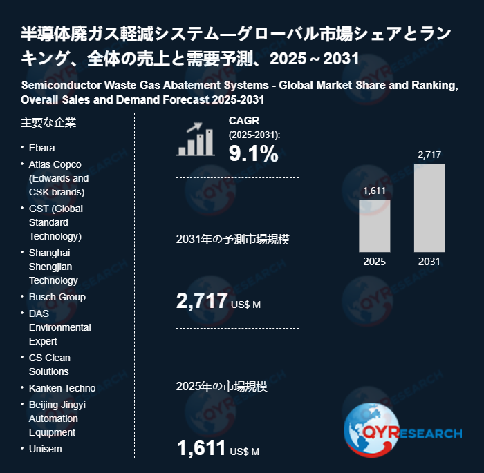 半導体廃ガス軽減システム調査レポート：市場規模、産業分析、最新動向、予測2026-2032