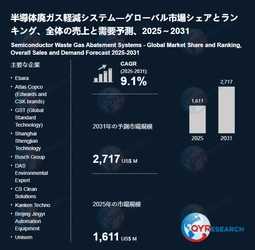 半導体廃ガス軽減システム調査レポート：市場規模、産業分析、最新動向、予測2026-2032