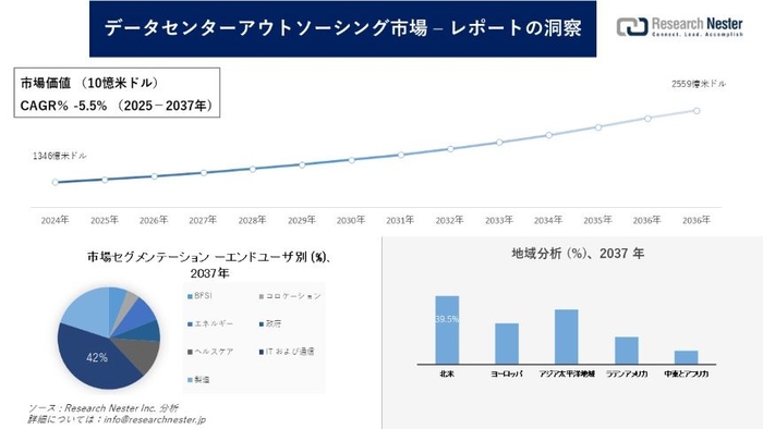 データセンターアウトソーシング市場