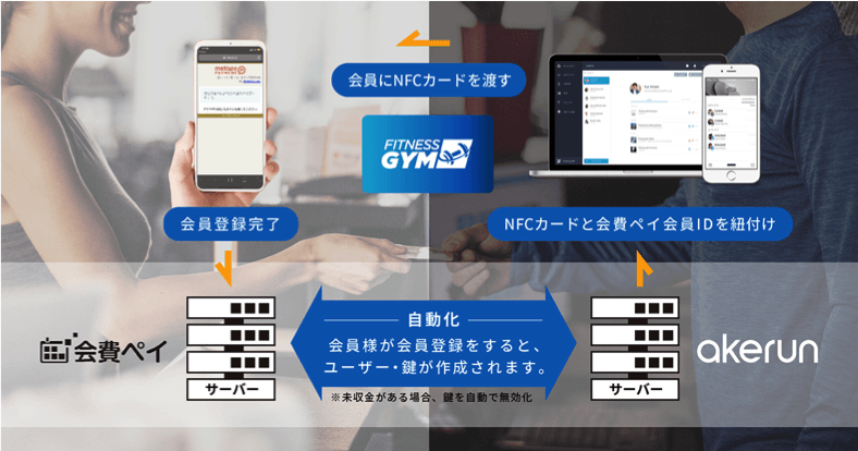 「会費ペイ」×「Akerun入退室管理システム」連携内容