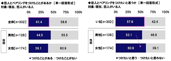 恋人とペアリングをつけることに関する経験/意識