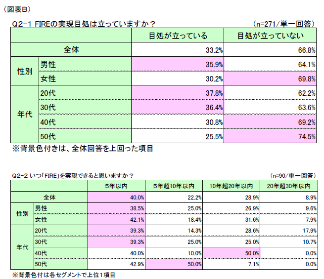 図表B