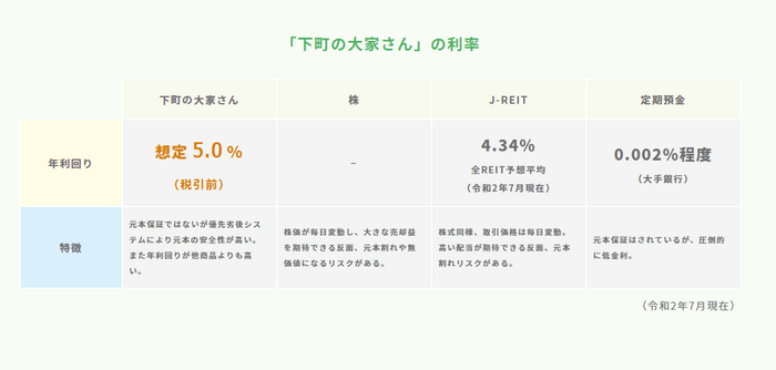 利率の比較表