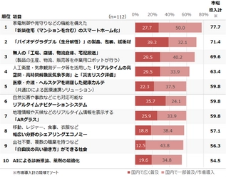 日経BPコンサルティング調べ　 理系研究者が描く2030年の社会　 AIやロボットの協働により「便利で安心な暮らし」を送る一方、 現役世代の2割が仕事を失う　 ～ 日経BPコンサルティング 「2030年の技術、社会、暮らしに関する予測調査」より ～