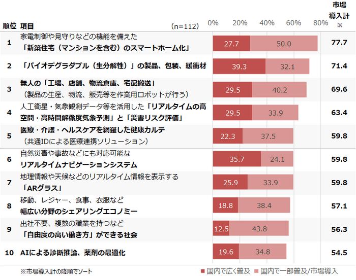 図1●2030年までに実現される技術・サービス(上位10位)