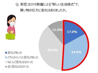 ＜首都圏で働くママ200人に聞いた 【日常の食材購入と収納】に関する意識調査＞ 7割のママが“うっかり食材切れ”の経験者！ ちょいストックでかなえる、ラク家事のススメ