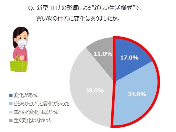 Q. 新型コロナの影響による”新しい生活様式”で、買い物の仕方に変化はありましたか。