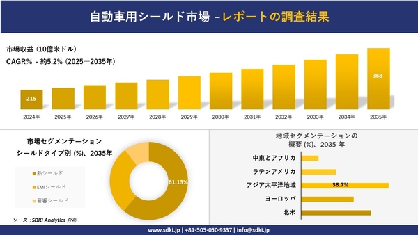 自動車用シールド市場レポート概要