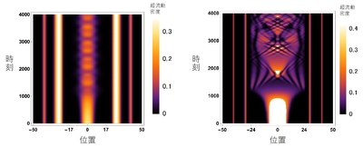 〔図〕中心付近の超流動体が液滴になっている場合(左)と、液滴になっていない場合(右)の原子気体密度の時間変化の様子 図左は、中心の超流動が広がらずに中心で液滴として留まっている様子を表している。一方、超流動とモット絶縁体の間の相転移にエネルギー障壁がなくなる場合には、図右のように超流動が広がってしまって液滴にはならない。