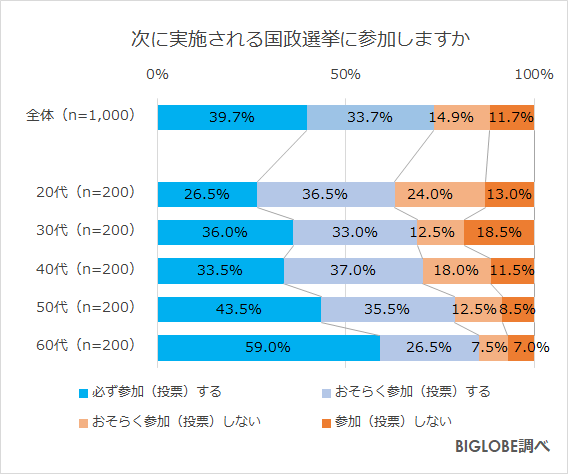 次の国政選挙に行く