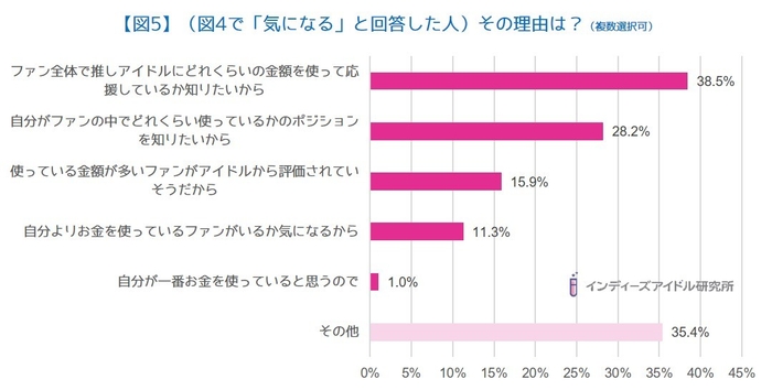【図5】(図4で「気になる」と回答した人)その理由は?(複数選択可)