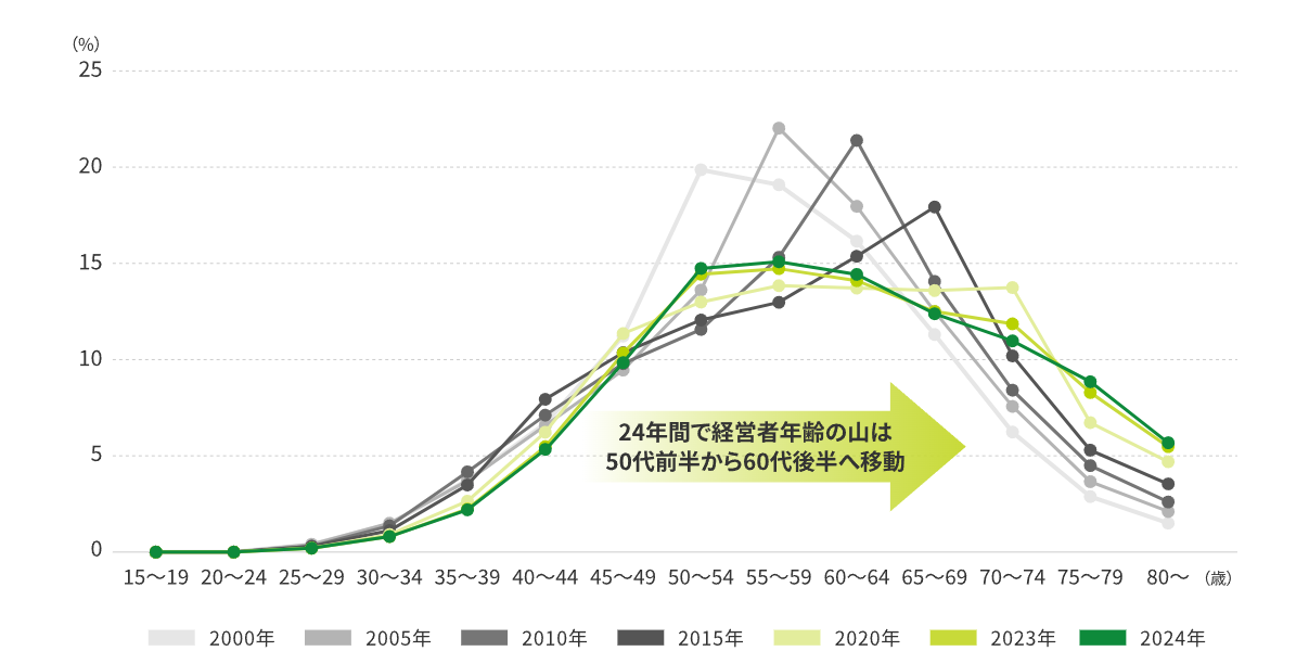60代経営者企業の約半数で後継者未定・了承未取得 法人FPマネジメントソリューションズが「事業承継×老後設計」の一体相談を提案