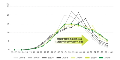 60代経営者企業の約半数で後継者未定・了承未取得　法人FPマネジメントソリューションズが「事業承継×老後設計」の一体相談を提案