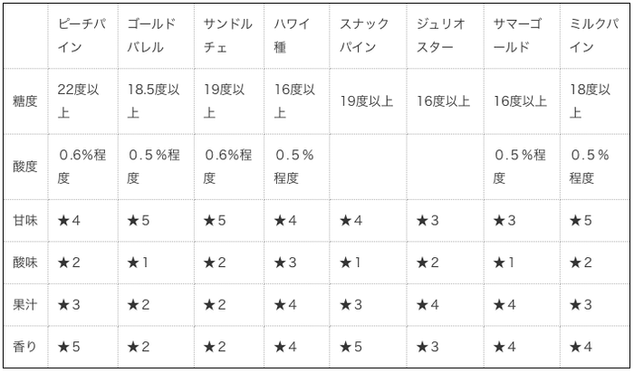 糖度や味の比較表