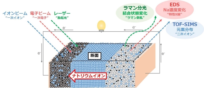 全固体電池を幅広いレンジで俯瞰できる新たな分析方法を開発