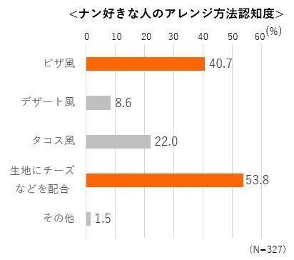 ナン好きな人のアレンジ方法認知度