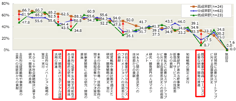 【図6-4】今後重要性が高まると思われるCTOの業務(成果群別の比較)