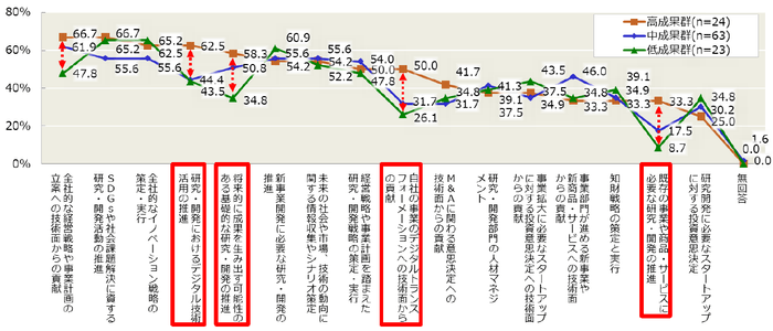 【図6-4】今後重要性が高まると思われるCTOの業務(成果群別の比較)