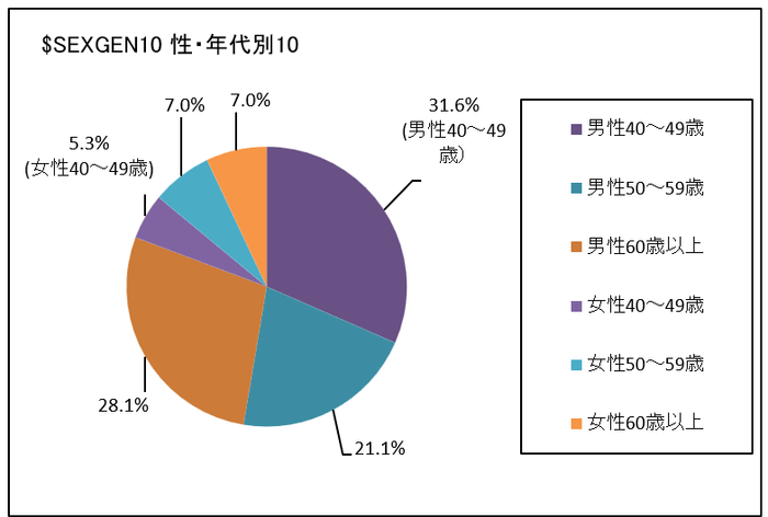 調査結果の性別、年代別グラフ