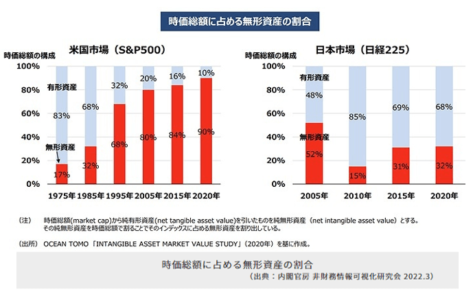 時価総額に占める無形資産の割合　(出展：内閣官房　非財務情報可視化研究会　2022.3.)