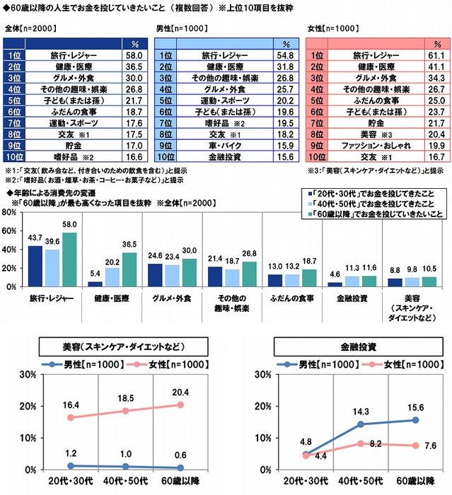 60歳以降の消費先