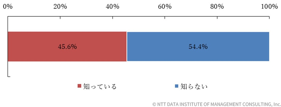 【図表2-1-1】タイムライン認知率(n=1,036)