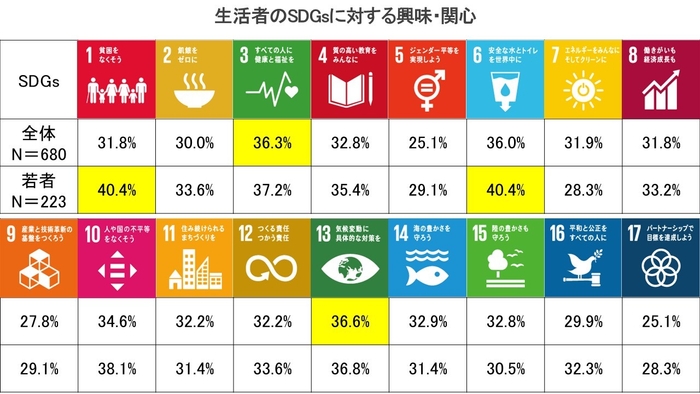 (4)の表1：生活者のSDGsに対する興味・関心