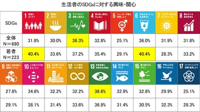 (4)の表1:生活者のSDGsに対する興味・関心