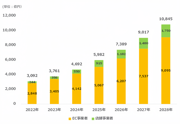 CARTA HOLDINGS／デジタルインファクト調べ