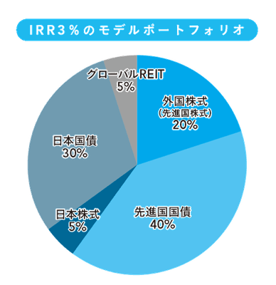 Step３ 資産形成のための道筋を描く