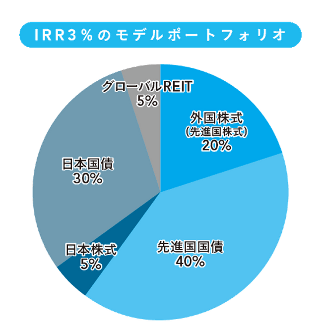 Step３ 資産形成のための道筋を描く