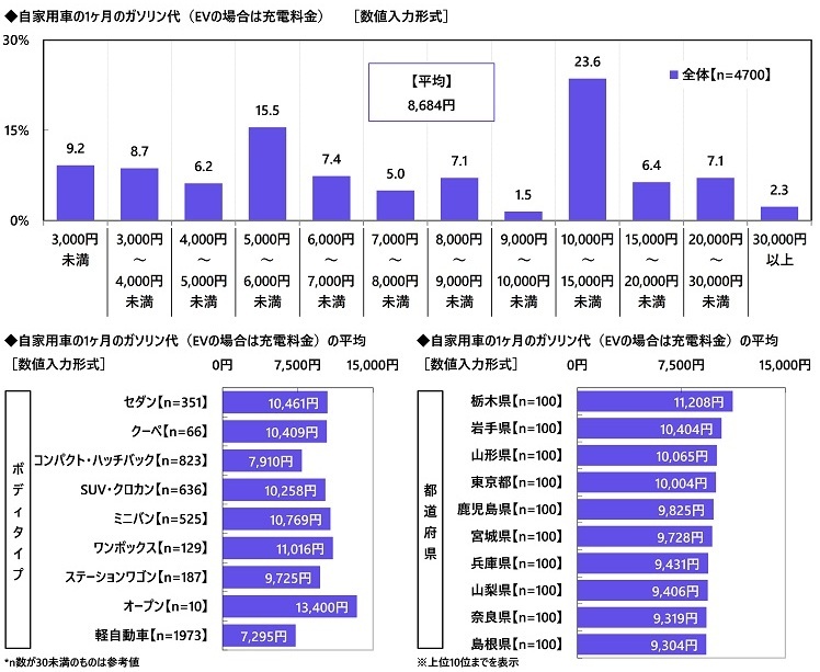 自家用車の1ヶ月のガソリン代