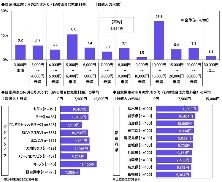 自家用車の1ヶ月のガソリン代