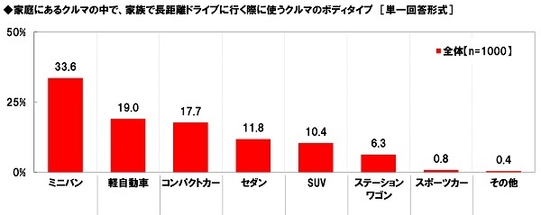 家庭にあるクルマの中で、家族で長距離ドライブに行く際に使うクルマのボディタイプ