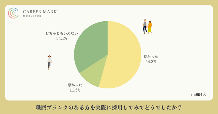 ブランクがある方を採用して「良かった」のは5割以上