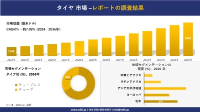 タイヤ市場の発展、傾向、需要、成長分析および予測2024ー2036年