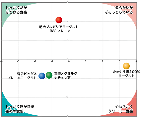 【図3】食感の主成分分析結果