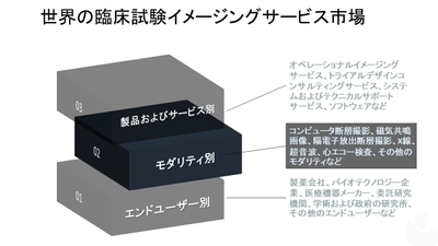 世界の臨床試験イメージングサービス市場-製品とサービス別（試験設計コンサルティングサービス、運用画像サービス、画像ソフトウェアなど）、モダリティ別、エンドユーザー別、地域別ー予測2020－2027年