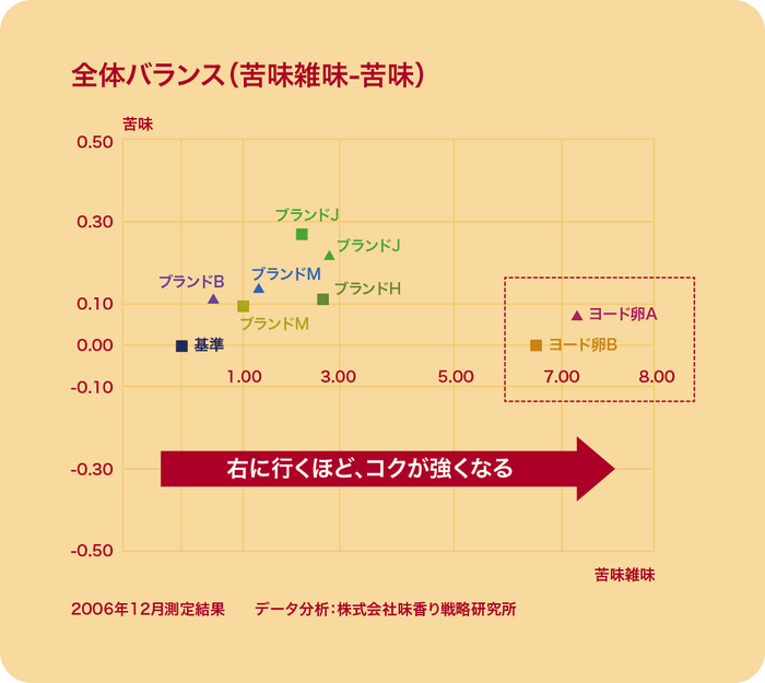 ヨード卵・光　全体バランスグラフ