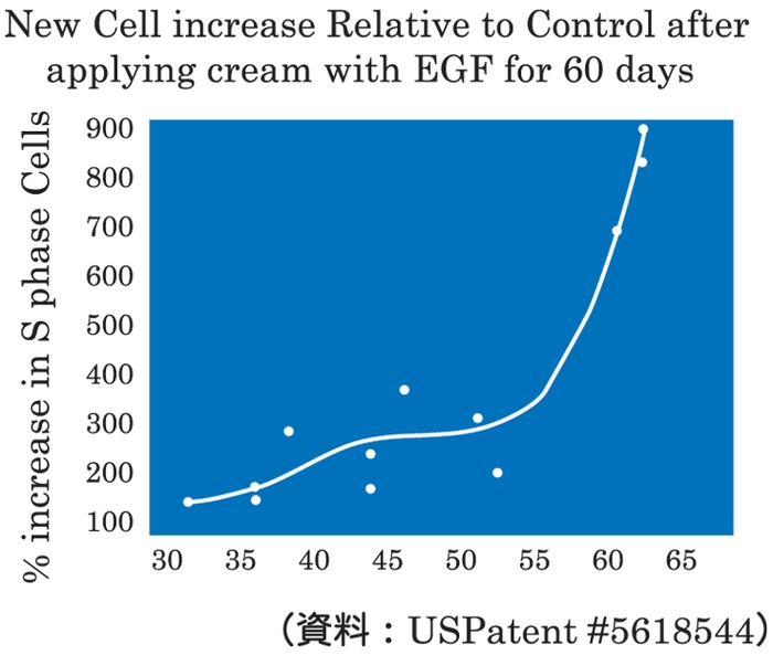 EGFによる新生細胞増加率のグラフ