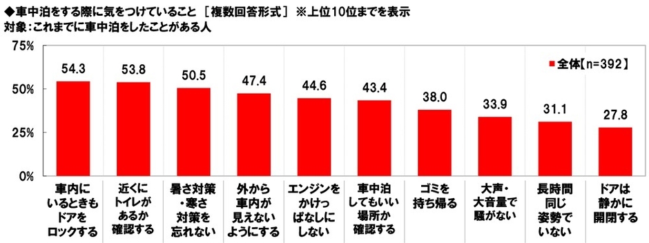 車中泊をする際に気をつけていること