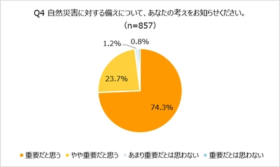 98%が自然災害への備えは「重要」と回答。オレンジページ「ほぼ1000人にききました」が調査結果を発表。