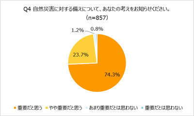 Q4 自然災害に対する備えについて、あなたの考えをお知らせください。